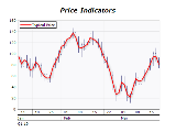 Typical price indicator chart